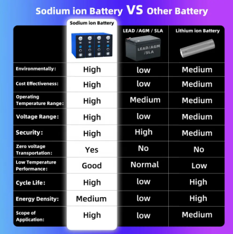 SIB Sodium ion Battery 210Ah 220Ah Cell Akku for DIY 12V 24V 48V Off Grid Battery Pack System