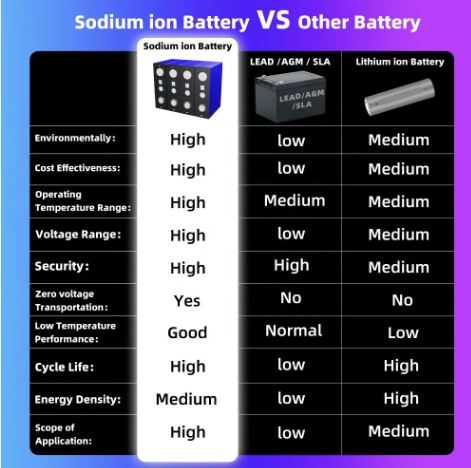 Grade A Brand New Prismatic Sodium na ion Battery Cell 75Ah SIB Akku for RV Boat Golf Cart Tricycle Trolling